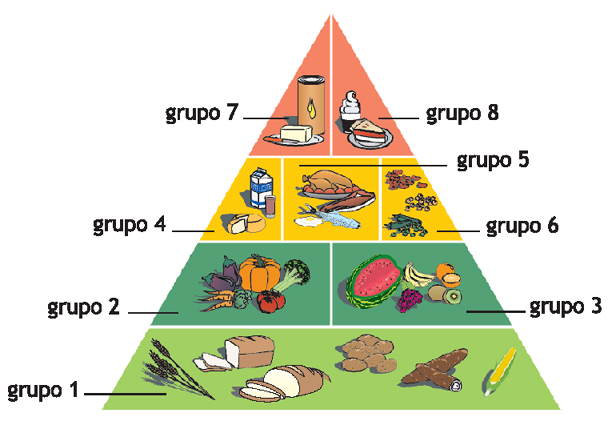 Desenho Esquemático da Pirâmide Alimentar